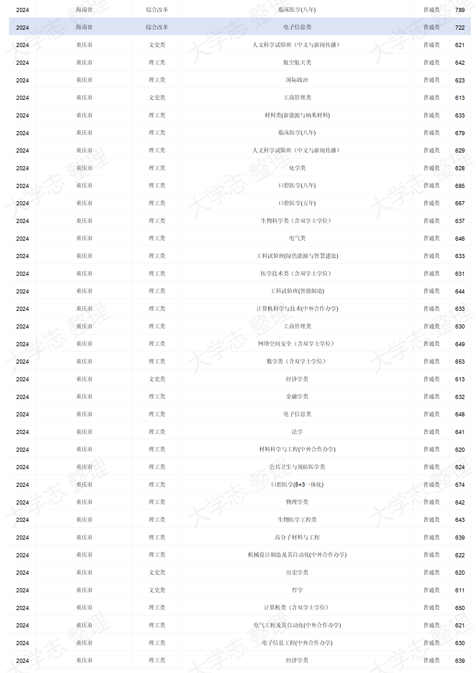 四川大學(xué)－2024年招生分?jǐn)?shù)線